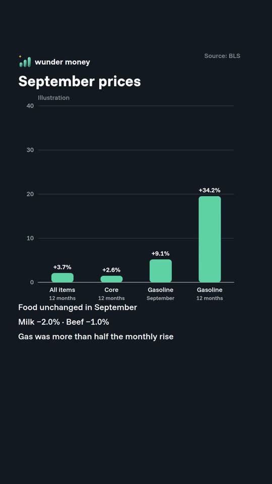 Why Prices Jumped in September
